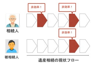 相続人
被相続人
遺産相続の現状フロー
非効率！ 非効率！
非効率！
 