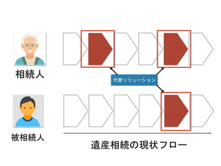 相続人
被相続人
代替ソリューション
遺産相続の現状フロー
 