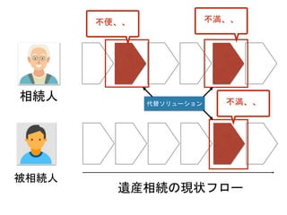 相続人
被相続人
代替ソリューション
遺産相続の現状フロー
不便、、 不満、、
不満、、
 