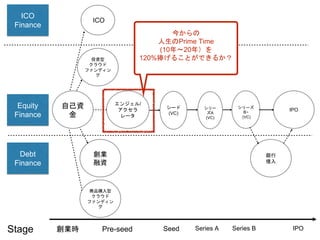 Equity
Finance
Debt
Finance
創業
融資
銀行
借入
IPO
シリーズ
B~
(VC)
投資型
クラウド
ファンディン
グ
自己資
金
ICO
Finance
ICO
商品購入型
クラウド
ファンディン
グ
Stage 創業時 Pre-seed Seed Series A Series B IPO
エンジェル/
アクセラ
レータ
シード
(VC)
シリー
ズA
(VC)
今からの
人生のPrime Time
(10年〜20年）を
120%捧げることができるか？
 