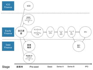Equity
Finance
Debt
Finance
創業
融資
銀行
借入
IPO
シリーズ
B~
(VC)
投資型
クラウド
ファンディン
グ
自己資
金
ICO
Finance
ICO
商品購入型
クラウド
ファンディン
グ
Stage 創業時 Pre-seed Seed Series A Series B IPO
エンジェル
/
アクセラレ
ータ
シード
(VC)
シリー
ズA
(VC)
 
