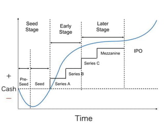 IPO
Series A
Series B
Series C
Mezzanine
Early
Stage
Later
Stage
Seed
Pre-
Seed
Seed
Stage
 