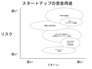 売り上げに直結する
人員拡大/オペレーション確立
リスク
高い
低い
リターン
低い 高い
間接人員の拡大
LTV>CPAが
見えてて
広告投資
オーガニック
な集客
PMFの達成
新しい
プロダクトの開発
スタートアップの資金用途
 