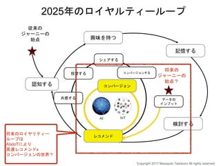 認知する
検討する
記憶する
興味を持つ
従来の
ジャーニーの
始点
2025年のロイヤルティーループ
データの
インプット
共感する
投資する
シェアする
コンバージョン
レコメンド
コンバージョンする
将来の
ジャーニーの
始点？
将来のロイヤリティー
ループは
AIxIoTにより
高速レコメンドx
コンバージョンの世界？
Copyright 2017 Masayuki Tadokoro All rights reserved
 