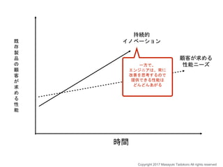 時間
顧客が求める
性能ニーズ
持続的
イノベーション
一方で、
エンジニアは、常に
改善を思考するので
提供できる性能は
どんどんあがる
既
存
製
品
の
顧
客
が
求
め
る
性
能
Copyright 2017 Masayuki Tadokoro All rights reserved
 