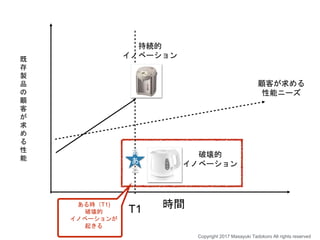 時間
顧客が求める
性能ニーズ
破壊的
イノベーション
持続的
イノベーション
ある時（T1)
破壊的
イノベーションが
起きる
T1
あ
あ
あ
既
存
製
品
の
顧
客
が
求
め
る
性
能
Copyright 2017 Masayuki Tadokoro All rights reserved
 