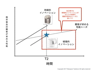 時間
顧客が求める
性能ニーズ
持続的
イノベーション
破壊的
イノベーション
ある時(T2)
破壊的イノベーションが
もたらす性能が
顧客の求めるニーズに
追いつく
T2
既
存
製
品
の
顧
客
が
求
め
る
性
能
Copyright 2017 Masayuki Tadokoro All rights reserved
 