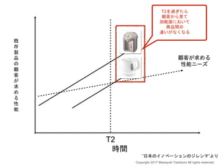 時間
顧客が求める
性能ニーズ
T2を過ぎたら
顧客から見て
効能面において
商品間の
違いがなくなる
T2
既
存
製
品
の
顧
客
が
求
め
る
性
能
”日本のイノベーションのジレンマ”より
Copyright 2017 Masayuki Tadokoro All rights reserved
 