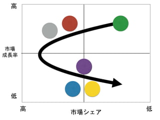 市場シェア
市場
成長率
低高
低
高
 