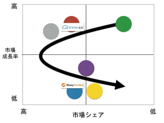 市場シェア
市場
成長率
低高
低
高
 