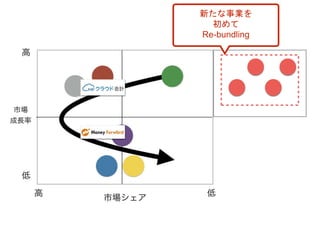 新たな事業を
初めて
Re-bundling
 
