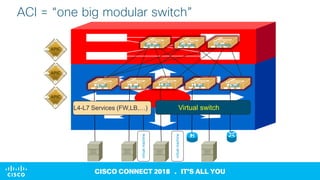 [Cisco Connect 2018 - Vietnam] Anh duc le reap the benefits of sdn with ...