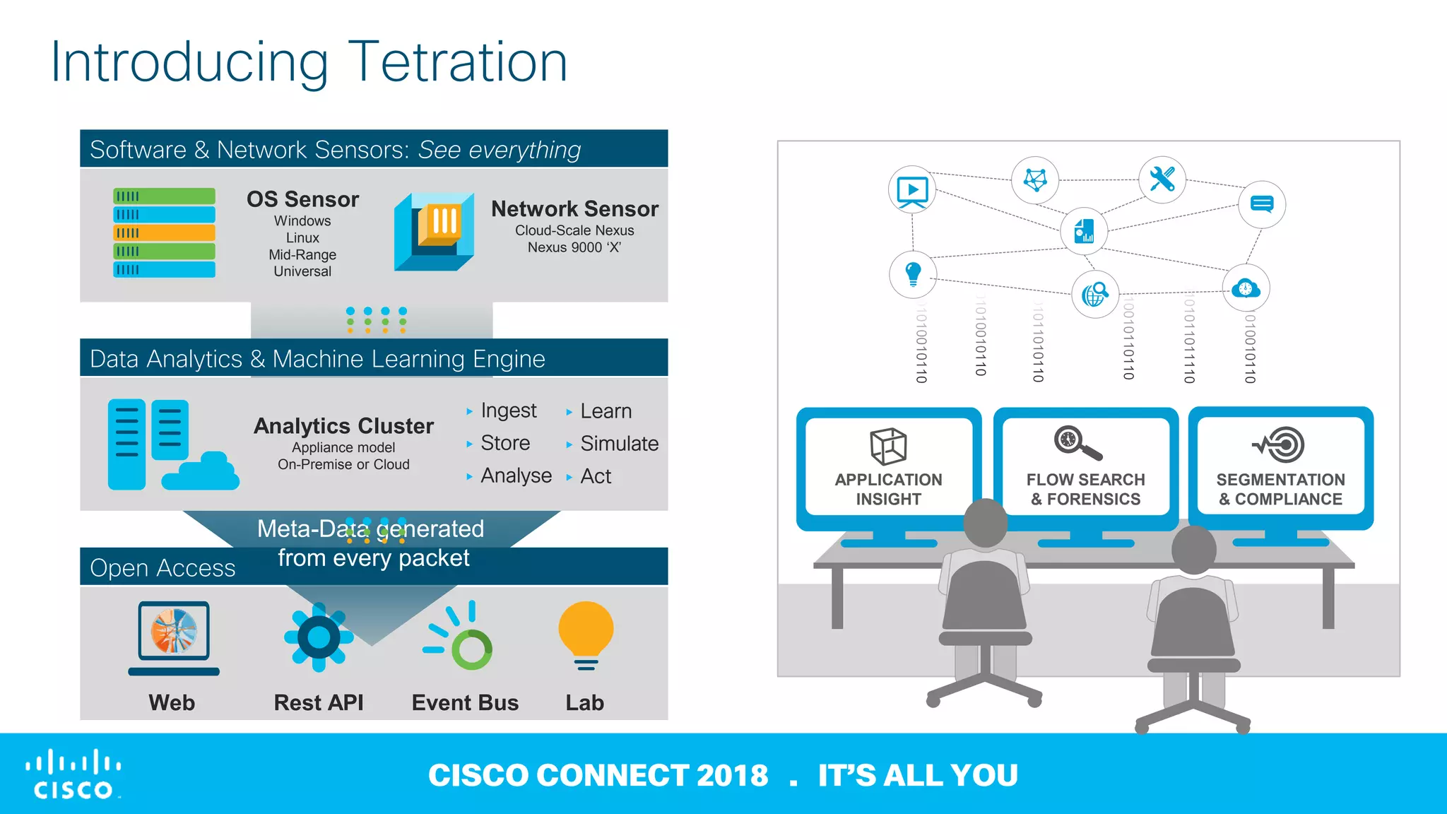 © 2018 Cisco and/or its affiliates. All rights reserved
CISCO CONNECT 2018 . IT’S ALL YOU
Introducing Tetration
APPLICATION
INSIGHT
FLOW SEARCH
& FORENSICS
SEGMENTATION
& COMPLIANCE
v
Open Access
Web Rest API Event Bus Lab
Billions of Events
Meta-Data generated
from every packet
Software & Network Sensors: See everything
OS Sensor
Windows
Linux
Mid-Range
Universal
Network Sensor
Cloud-Scale Nexus
Nexus 9000 ‘X’
Data Analytics & Machine Learning Engine
Analytics Cluster
Appliance model
On-Premise or Cloud
▸ Ingest
▸ Store
▸ Analyse
▸ Learn
▸ Simulate
▸ Act
 