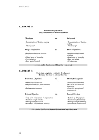 Helmut K. Anheier
18
ELEMENTS III
Monolithic vs. polycentric
Steep configuration vs. flat configuration
Monolithic vs. Polycentric
- Centralisation of decision-making - Decentralisation of decision-
making
- “Top-down” - “Bottom-up”
Steep Configuration vs. Flat Configuration
- Emphasis on vertical relations - Emphasis on horizontal
relations
- Many layers of hierarchy - Few layers of hierarchy
- Specialisation - Less specialised
- Low span of control - Work groups
….which lead to the dilemma of hierarchy vs. network
ELEMENTS IV
Contextual adaptation vs. identity development
External direction vs. internal direction
Contextual Adaptation vs. Identity Development
- Outer-directed structure - Inner-directed structure
- Organisation reacts to environment - Focus on own situation,
objectives
- Embraces environment - Selective perception of
environment
External Direction vs. Internal Direction
- Top-down development of organisation - Bottom-up development
- Solutions sought outside - Solution sought internally
- Strategies sought outside - Strategies sought internally
- Units have little room for initiative - Units free to seek solutions
… which lead to the dilemma of outer-directness vs. inner-directness
 