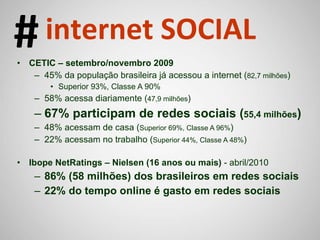 CETIC – setembro/novembro 2009 45% da população brasileira já acessou a internet ( 82,7 milhões ) Superior 93%, Classe A 90% 58% acessa diariamente ( 47,9 milhões ) 67% participam de redes sociais ( 55,4 milhões ) 48% acessam de casa ( Superior 69%, Classe A 96% ) 22% acessam no trabalho ( Superior 44%, Classe A 48% ) Ibope NetRatings – Nielsen (16 anos ou mais)  - abril/2010 86% (58 milhões) dos brasileiros em redes sociais 22% do tempo online é gasto em redes sociais # internet SOCIAL 