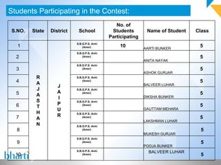 Students Participating in the Contest: S.NO. State District School No. of Students Participating Name of Student Class   1 R A J A S T H A N J A I P U R S.B.G.P.S. Anhi (Amer)   10  AARTI BUNKER 5  2  S.B.G.P.S. Anhi (Amer)       ANITA NAYAK 5  3  S.B.G.P.S. Anhi (Amer)       ASHOK GURJAR 5  4  S.B.G.P.S. Anhi (Amer)       BALVEER LUHAR 5  5  S.B.G.P.S. Anhi (Amer)       DIKSHA BUNKER 5  6  S.B.G.P.S. Anhi (Amer)       GAUTTAM MEHARA 5  7  S.B.G.P.S. Anhi (Amer)       LAKSHMAN LUHAR 5  8 S.B.G.P.S. Anhi (Amer)   MUKESH GURJAR 5 9 S.B.G.P.S. Anhi (Amer)   POOJA BUNKER 5 10 S.B.G.P.S. Anhi (Amer)   BALVEER LUHAR 5 
