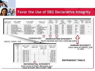 Favor the Use of DB2 Declarative Integrity




28      Confidential Material of NEON Enterprise Software, Inc.
 