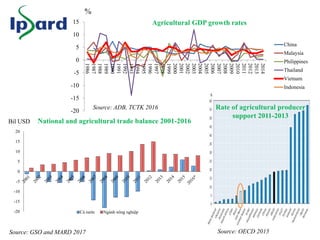 Agricultural Transformation in Vietnam