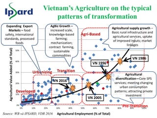 Agricultural Transformation in Vietnam