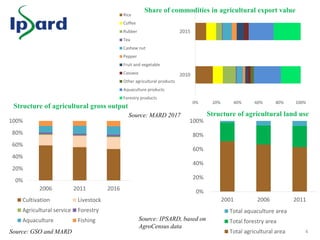 Agricultural Transformation in Vietnam