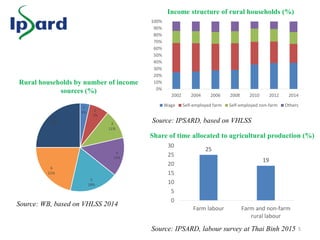 Agricultural Transformation in Vietnam