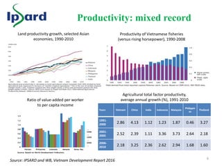 6
Productivity: mixed record
Land productivity growth, selected Asian
economies, 1990-2010
Ratio of value-added per worker...