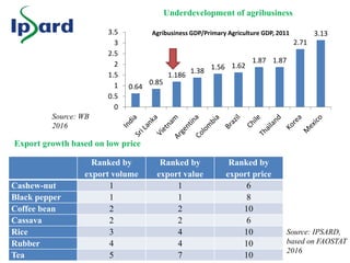 Agricultural Transformation in Vietnam