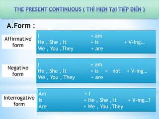 A.Form : 
I + am 
He , She , It + is + V-ing… 
We , You ,They + are 
I + am 
He , She , It + is + not + V-ing… 
We , You , They + are 
Am + I 
Is + He , She , It + V-ing…? 
Are + We , You ,They 
Affirmative 
form 
Negative 
form 
Interrogative 
form 
 