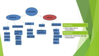 Software:
• Parte lógica de la
computadora
Hardware:
• Elementos materiales de una
computadora
 