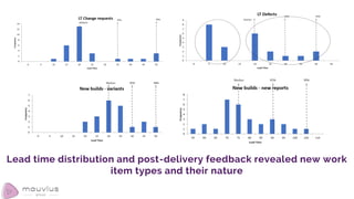 Lead time distribution and post-delivery feedback revealed new work
item types and their nature
 