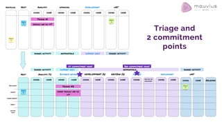 Triage and
2 commitment
points
 