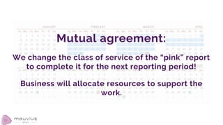 Mutual agreement:
We change the class of service of the “pink” report
to complete it for the next reporting period!
Business will allocate resources to support the
work.
 