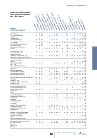 ABC ASSICURA 52 48 68 - - - - 55 73 55 - - 61 - - 26 65 68 90 143
ACE EUROPEAN GROUP 10 27 48 - - 17 4 22 36 - - - 21 - - 17 - - 32 69
AFI ESCA - - - - - - - - - - - - - - - - - - - 190
AFI ESCA IARD - 84 - - - - - - - - - - - - - 90 - - 136 191
AGA INTERNATIONAL 75 17 60 - - - 22 89 46 - - - 47 - 33 9 58 11 55 98
AIG EUROPE 9 34 42 - 8 8 6 14 31 43 5 19 7 14 23 37 42 33 19 45
AIOI NISSAY DOWA INSURANCE - - 20 - - - - - - - - - - - - - - - 85 138
ALA ASSICURAZIONI 81 64 46 - - - 46 77 80 46 - - 73 - - 60 57 17 79 128
ALLEANZA ASSICURAZIONI 40 37 - - - - - 66 71 - - - 67 - - - 54 53 86 9
ALLIANZ 3 5 3 9 10 10 8 3 3 3 8 2 3 18 6 11 3 2 3 5
ALLIANZ GLOBAL C. & S. 62 - - - 2 19 27 25 32 - 2 - 16 - - 59 - - 47 89
ALLIANZ GLOBAL LIFE - - - - - - - - - - - - - - - - - - - 132
AMBAC ASSURANCE - - - - - - - - - - - - - 9 - - - - 117 173
ANTONIANA VENETA POP. ASS. 78 47 63 - - 35 53 56 78 51 - - 56 - 39 95 66 51 97 152
ANTONIANA VENETA POPOLARE VITA - - - - - - - - - - - - - - - - - - - 145
APULIA PREVIDENZA - - - - - - - - - - - - - - - - - - - 156
ARAG SE - - - - - - - - - - - - - - - 34 4 - 80 129
ARCA ASSICURAZIONI 37 23 44 - - - - 28 60 33 - 35 41 - 35 47 27 38 45 87
ARCA VITA - - - - - - - - - - - - - - - - - - - 32
AREA LIFE INTERNATIONAL - - - - - - - - - - - - - - - - - - - 167
ARISCOM 51 51 47 - 6 9 39 52 21 - 6 - 30 - - 41 - - 59 102
ASPECTA ASSURANCE - - - - - - - - - - - - - - - - - - - 125
ASSICURATRICE MILANESE 59 70 51 - - 31 - 59 83 41 - 29 22 - - 76 22 59 56 99
ASSICURATRICE VAL PIAVE 72 68 49 - - - 47 65 64 44 - 31 65 - - 79 52 61 84 135
ASSICURAZIONI GENERALI 19 12 27 7 4 5 17 20 20 39 4 30 20 20 31 30 63 21 26 48
ASSICURAZIONI RISCHI AGRICOLI VMG 1857 101 85 - - - - - 85 11 - - - 88 - 45 - - - 64 108
ASSIMOCO 25 29 34 - - 27 40 17 18 29 - 22 31 - 27 45 33 41 27 62
ASSIMOCO VITA - - - - - - - - - - - - - - - - - - - 38
ASSURANT GENERAL INSURANCE 97 77 - - - - - - 95 - - - - - - 63 - - 130 186
ASSURANT LIFE 95 76 - - - - - - - - - - - - - - - - 134 188
ATLANTICLUX LEBENSVERSIC - - - - - - - - - - - - - - - - - - - 116
ATRADIUS CREDIT INSURANCE - - - - - - - - - - - - - 3 4 - - - 50 93
AVIPOP ASSICURAZIONI 46 20 69 - - - - 39 51 57 - - 58 - - 19 60 42 65 109
AVIPOP VITA - - - - - - - - - - - - - - - - - - - 92
AVIVA - - - - - - - - - - - - - - - - - - - 20
AVIVA ASSICURAZIONI 82 53 - - - - - 63 74 - - - 77 - - 82 73 - 113 169
AVIVA ASSICURAZIONI VITA - - - - - - - - - - - - - - - - - - - 55
AVIVA ITALIA 16 33 17 - - 11 18 18 16 17 - 10 26 21 28 27 32 26 18 43
AVIVA LIFE - - - - - - - - - - - - - - - - - - - 137
AVIVA PREVIDENZA - - - - - - - - - - - - - - - - - - - 164
AVIVA VITA - - - - - - - - - - - - - - - - - - - 28
AXA ART VERSICHERUNG AG - - - - - - 28 68 44 - - - - - - - - - 107 161
AXA ASSICURAZIONI 5 7 5 - - 16 26 6 8 6 14 6 9 - 11 13 15 7 5 16
AXA CORPORATE SOLUTIONS 69 - - 4 3 4 7 32 41 52 3 26 14 - - 46 - - 44 85
AXA INTERLIFE - - - - - - - - - - - - - - - - - - - 117
AXA MPS ASSICURAZIONI DANNI 15 25 45 - - 33 48 30 40 34 - 37 38 - 41 20 20 27 39 79
AXA MPS ASSICURAZIONI VITA - - - - - - - - - - - - - - - - - - - 27
AXERIA PREVOYANCE 94 - - - - - - - - - - - - - - - - - 133 189
AZ LIFE - - - - - - - - - - - - - - - - - - - 21
BANCASSURANCE POPOLARI - - - - - - - - - - - - - - - - - - - 54
BANCASSURANCE POPOLARI DANNI 86 74 - - - - - 71 91 - - - 85 - - 85 72 70 124 179
BCC ASSICURAZIONI 57 50 57 - - - 49 58 54 53 - - 62 - 38 23 71 66 89 142
BCC VITA - - - - - - - - - - - - - - - - - - - 68
BERICA VITA - - - - - - - - - - - - - - - - - - - 53
BIM VITA - - - - - - - - - - - - - - - - - - - 81
TOTALEGENERALE
TOTALERAMIDANNI
18-ASSISTENZA
17-TUTELALEGALE
16-PERDITEPECUNIARIE
15-CAUZIONE
14-CREDITO
13-R.C.GENERALE
11-R.C.AEROMOBILI
9-ALTRIDANNIAIBENI
7-MERCITRASPORTATE
6-CORPIVEICOLIMARITTIMI
5-CORPIVEICOLIAEREI
2-MALATTIA
3-CORPIVEICOLITERRESTRI
1-INFORTUNI4-CORPIVEICOLIFERROVIARI
8-INCENDIOEDELEMENTINAT.
10-R.C.AUTOVEICOLITERRESTRI
12-R.C.VEICOLIMARITTIMI
Elaborazione per Singola impresa
109
PREMI DEL LAVORO DIRETTO ITALIANO
2013
Posizione delle imprese
nella graduatoria premi
per ramo Danni
IMPRESE
IN ORDINE ALFABETICO
 
