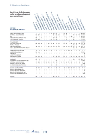SWISS RE INTERNATIONAL - - - - - 3 20 38 85 - - 33 36 - - - - - 66 110
SYSTEMA ASSICURAZIONI 85 87 43 - - - - 82 89 38 - 41 79 - - 92 50 56 76 124
S2C - - - - - - - - - - - - - - 16 - - - 102 157
TIROLER VERSICHERUNG VAG 89 - 61 - - - - 40 66 - - - 52 - - 71 - - 101 155
TOKIO MARINE EUROPE 96 83 - - - - 32 79 76 - - - 69 - - 87 - - 119 174
TRADE CREDIT - - - - - - - - - - - - - 7 - - - - 110 165
TUA ASSICURAZIONI 44 58 28 - - 36 55 41 17 23 - 25 40 - 24 74 29 24 30 66
TUTELA LEGALE - - - - - - - - - - - - - - - 75 18 - 115 171
UBI ASSICURAZIONI 18 10 33 - - 30 42 29 23 30 - 28 35 15 30 22 23 30 28 63
UCA - ASSICURAZIONE SPESE LEGALI - - - - - - - - - - - - - - - 36 5 - 83 134
UNIPOLSAI ASSICURAZION 1 2 1 6 7 6 5 2 2 1 7 1 1 19 1 1 1 1 1 3
UNIQA ASSICURAZIONI 74 13 - - - - - - - - - - - - - - - - 75 123
UNIQA LIFE - - - - - - - - - - - - - - - - - - - 46
UNIQA PREVIDENZA - - - - - - - - - - - - - - - - - - - 60
UNIQA PROTEZIONE 42 56 30 - - - - 27 26 28 - 23 32 - 32 73 46 40 34 72
UNISALUTE 49 3 - - - - - - - - - - - - - 93 - 45 24 57
VEREINIGTE HAGELVERSICHERUNG - - - - - - - - 15 - - - - - - - - - 72 119
VITTORIA ASSICURAZIONI 11 24 7 11 14 18 31 12 13 7 13 11 18 11 15 6 21 9 9 23
WIENER STADTISCHE VERSIC - - - - - - - - - - - - - - - - - - - 136
XL INSURANCE COMPANY PLC - - - - - - 15 - 30 - - - 11 - - - - - 52 95
ZURICH INSURANCE PLC 7 11 6 - - 14 11 5 5 8 - 9 4 16 10 12 7 13 7 19
ZURICH INVESTMENTS LIFE - - - - - - - - - - - - - - - - - - - 35
ZURICH LIFE AND PENSIONS - - - - - - - - - - - - - - - - - - - 58
ZURICH LIFE ASSURANCE PLC - - - - - - - - - - - - - - - - - - - 24
ZURICH LIFE INSURANCE ITALIA - - - - - - - - - - - - - - - - - - - 118
ZURITEL 56 - 26 - - - - 84 92 27 - - 84 - - 69 39 32 41 82
Posizione delle imprese
nella graduatoria premi
per ramo Danni
IMPRESE
IN ORDINE ALFABETICO
TOTALEGENERALE
TOTALERAMIDANNI
18-ASSISTENZA
17-TUTELALEGALE
16-PERDITEPECUNIARIE
15-CAUZIONE
14-CREDITO
13-R.C.GENERALE
11-R.C.AEROMOBILI
9-ALTRIDANNIAIBENI
7-MERCITRASPORTATE
6-CORPIVEICOLIMARITTIMI
5-CORPIVEICOLIAEREI
2-MALATTIA
3-CORPIVEICOLITERRESTRI
1-INFORTUNI4-CORPIVEICOLIFERROVIARI
8-INCENDIOEDELEMENTINAT.
10-R.C.AUTOVEICOLITERRESTRI
12-R.C.VEICOLIMARITTIMI
Elaborazione per Singola impresa
112
PREMI DEL LAVORO DIRETTO ITALIANO
2013
 