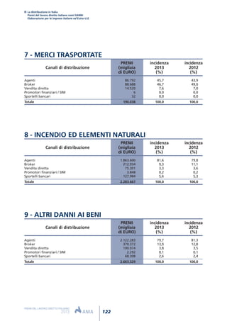 La distribuzione in Italia
Premi del lavoro diretto italiano rami DANNI
Elaborazione per le imprese italiane ed Extra-U.E.
122
PREMI DEL LAVORO DIRETTO ITALIANO
2013
7 - MERCI TRASPORTATE
PREMI incidenza incidenza
Canali di distribuzione (migliaia 2013 2012
di EURO) (%) (%)
Agenti 86.792 45,7 43,9
Broker 88.688 46,7 49,0
Vendita diretta 14.520 7,6 7,0
Promotori finanziari / SIM 6 0,0 0,0
Sportelli bancari 32 0,0 0,0
Totale 190.038 100,0 100,0
8 - INCENDIO ED ELEMENTI NATURALI
PREMI incidenza incidenza
Canali di distribuzione (migliaia 2013 2012
di EURO) (%) (%)
Agenti 1.863.600 81,6 79,8
Broker 212.934 9,3 11,1
Vendita diretta 75.301 3,3 3,6
Promotori finanziari / SIM 3.848 0,2 0,2
Sportelli bancari 127.984 5,6 5,3
Totale 2.283.667 100,0 100,0
9 - ALTRI DANNI AI BENI
PREMI incidenza incidenza
Canali di distribuzione (migliaia 2013 2012
di EURO) (%) (%)
Agenti 2.122.283 79,7 81,3
Broker 370.372 13,9 12,8
Vendita diretta 100.074 3,8 3,5
Promotori finanziari / SIM 2.292 0,1 0,1
Sportelli bancari 68.308 2,6 2,4
Totale 2.663.329 100,0 100,0
 