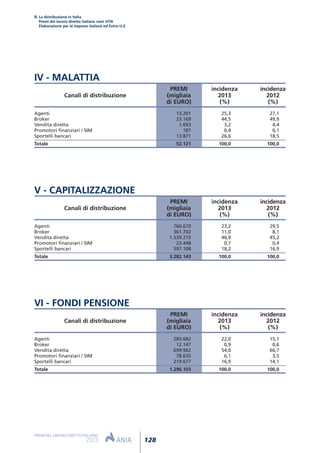 128
PREMI DEL LAVORO DIRETTO ITALIANO
2013
La distribuzione in Italia
Premi del lavoro diretto italiano rami VITA
Elaborazione per le imprese italiane ed Extra-U.E.
IV - MALATTIA
PREMI incidenza incidenza
Canali di distribuzione (migliaia 2013 2012
di EURO) (%) (%)
Agenti 13.201 25,3 27,1
Broker 23.169 44,5 49,9
Vendita diretta 1.693 3,2 4,4
Promotori finanziari / SIM 187 0,4 0,1
Sportelli bancari 13.871 26,6 18,5
Totale 52.121 100,0 100,0
V - CAPITALIZZAZIONE
PREMI incidenza incidenza
Canali di distribuzione (migliaia 2013 2012
di EURO) (%) (%)
Agenti 760.670 23,2 29,5
Broker 361.702 11,0 8,1
Vendita diretta 1.539.215 46,9 45,2
Promotori finanziari / SIM 23.448 0,7 0,4
Sportelli bancari 597.108 18,2 16,9
Totale 3.282.143 100,0 100,0
VI - FONDI PENSIONE
PREMI incidenza incidenza
Canali di distribuzione (migliaia 2013 2012
di EURO) (%) (%)
Agenti 285.682 22,0 15,1
Broker 12.147 0,9 0,6
Vendita diretta 699.962 54,0 66,7
Promotori finanziari / SIM 78.635 6,1 3,5
Sportelli bancari 219.677 16,9 14,1
Totale 1.296.103 100,0 100,0
 