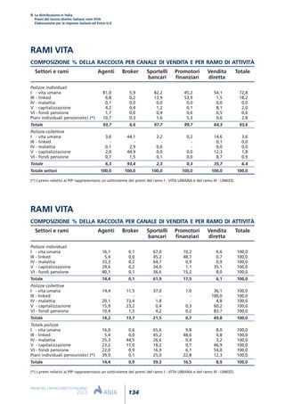 134
PREMI DEL LAVORO DIRETTO ITALIANO
2013
La distribuzione in Italia
Premi del lavoro diretto italiano rami VITA
Elaborazione per le imprese italiane ed Extra-U.E.
COMPOSIZIONE % DELLA RACCOLTA PER CANALE DI VENDITA E PER RAMO DI ATTIVITÀ
Settori e rami Agenti Broker Sportelli Promotori Vendita Totale
bancari finanziari diretta
Polizze individuali
I - vita umana 81,0 5,9 82,2 45,2 54,1 72,8
III - linked 6,8 0,2 13,9 53,9 1,5 18,2
IV - malattia 0,1 0,0 0,0 0,0 0,0 0,0
V - capitalizzazione 4,2 0,4 1,2 0,1 8,1 2,0
VI - fondi pensione 1,7 0,0 0,4 0,6 0,5 0,6
Piani individuali pensionistici (*) 10,7 0,3 1,6 5,3 0,6 2,8
Totale 93,7 6,6 97,7 99,7 64,3 93,6
Polizze collettive
I - vita umana 3,6 44,1 2,2 0,2 14,6 3,6
III - linked - - - - 0,1 0,0
IV - malattia 0,1 2,9 0,0 - 0,0 0,0
V - capitalizzazione 2,0 44,9 0,0 0,0 12,3 1,8
VI - fondi pensione 0,7 1,5 0,1 0,0 8,7 0,9
Totale 6,3 93,4 2,3 0,3 35,7 6,4
Totale settori 100,0 100,0 100,0 100,0 100,0 100,0
(*) I premi relativi ai PIP rappresentano un sottinsieme dei premi del ramo I - VITA UMANA e del ramo III - LINKED.
RAMI VITA
COMPOSIZIONE % DELLA RACCOLTA PER CANALE DI VENDITA E PER RAMO DI ATTIVITÀ
Settori e rami Agenti Broker Sportelli Promotori Vendita Totale
bancari finanziari diretta
Polizze individuali
I - vita umana 16,1 0,1 67,0 10,2 6,6 100,0
III - linked 5,4 0,0 45,2 48,7 0,7 100,0
IV - malattia 33,3 0,2 64,7 0,9 0,9 100,0
V - capitalizzazione 29,6 0,2 34,0 1,1 35,1 100,0
VI - fondi pensione 40,1 0,1 36,6 15,2 8,0 100,0
Totale 14,4 0,1 61,9 17,5 6,1 100,0
Polizze collettive
I - vita umana 14,4 11,5 37,0 1,0 36,1 100,0
III - linked - - - - 100,0 100,0
IV - malattia 20,1 73,4 1,8 - 4,8 100,0
V - capitalizzazione 15,9 23,2 0,4 0,3 60,2 100,0
VI - fondi pensione 10,4 1,5 4,2 0,2 83,7 100,0
Totale 14,2 13,7 21,5 0,7 49,8 100,0
Totale polizze
I - vita umana 16,0 0,6 65,6 9,8 8,0 100,0
III - linked 5,4 0,0 45,2 48,6 0,8 100,0
IV - malattia 25,3 44,5 26,6 0,4 3,2 100,0
V - capitalizzazione 23,2 11,0 18,2 0,7 46,9 100,0
VI - fondi pensione 22,0 0,9 16,9 6,1 54,0 100,0
Piani individuali pensionistici (*) 39,9 0,1 25,0 22,8 12,3 100,0
Totale 14,4 0,9 59,3 16,5 8,9 100,0
(*) I premi relativi ai PIP rappresentano un sottinsieme dei premi del ramo I - VITA UMANA e del ramo III - LINKED.
RAMI VITA
 