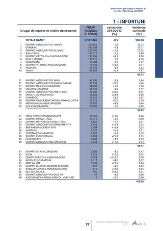 TOTALE RAMO 2.957.460 -0,5 100,00
1 GRUPPO ASSICURATIVO UNIPOL 760.856 -1,5 25,73
2 GENERALI 760.508 -1,8 25,71
3 GRUPPO ASSICURATIVO ALLIANZ 331.940 +1,1 11,22
4 AXA ITALIA 147.310 -7,5 4,98
5 GRUPPO CATTOLICA ASSICURAZIONI 135.586 +8,9 4,58
6 REALE MUTUA 134.151 -1,0 4,54
7 GROUPAMA 96.704 -3,9 3,27
8 GRUPPO VITTORIA ASSICURAZIONI 71.139 +18,2 2,41
9 HELVETIA 65.632 -3,4 2,22
10 AVIVA 49.408 +0,4 1,67
86,33
11 GRUPPO ASSICURATIVO SARA 43.290 -3,9 1,46
12 GRUPPO ASSICURATIVO BANCA CARIGE 42.543 -20,6 1,44
13 GRUPPO ITAS ASSICURAZIONI 38.487 +2,0 1,30
14 UBI ASSICURAZIONI 34.630 -4,2 1,17
15 GRUPPO ASSICURATIVO POSTE VITA 28.780 +32,0 0,97
16 DIRECT LINE INSURANCE 28.262 +23,9 0,96
17 ASSIMOCO 25.855 +8,0 0,87
18 GRUPPO ASSICURATIVO INTESA SANPAOLO VITA 23.352 -20,5 0,79
19 MEDIOLANUM ASSICURAZIONI 20.550 +4,3 0,69
20 HDI ASSICURAZIONI 20.482 -1,1 0,69
96,69
21 ERGO VERSICHERUNGSGRUPPE 19.569 +11,0 0,66
22 GRUPPO UNIQA ITALIA 14.476 +3,9 0,49
23 GRUPPO NATIONALE SUISSE ITALIA 9.305 -11,1 0,31
24 GRUPPO ASSICURATIVO BIPIEMME VITA 7.445 +16,4 0,25
25 BNP PARIBAS CARDIF VITA 7.294 +16,4 0,25
26 ARISCOM 6.147 +6,6 0,21
27 CREDEMASSICURAZIONI 5.645 -6,8 0,19
28 GRUPPO ZURICH ITALIA 4.308 +25,2 0,15
29 FILO DIRETTO 4.042 +4,9 0,14
30 GRUPPO ASSICURATRICE MILANESE 3.943 +17,9 0,13
99,47
31 GRUPPO CF ASSICURAZIONI 3.682 -4,5 0,12
32 RI.FIN 3.670 +72,5 0,12
33 CREDIT AGRICOLE ASSICURAZIONI 2.994 +318,7 0,10
34 NOBIS ASSICURAZIONI 2.217 -34,0 0,07
35 RBM SALUTE 1.148 +22,0 0,04
36 GRUPPO LE ASSICURAZIONI DI ROMA 862 +4,5 0,03
37 BANCASSURANCE POPOLARI DANNI 815 +47,4 0,03
38 NET INSURANCE 390 +58,5 0,01
39 GRUPPO ASSICURATIVO SACE BT 41 -8,9 0,00
40 ASSICURAZIONI RISCHI AGRICOLI VMG 1857 2 +0,0 0,00
100,00
PREMI variazione incidenza
Gruppi di imprese in ordine decrescente (migliaia 2013/2012 sul totale
di EURO) (%) (%)
Elaborazione per Gruppo di imprese
secondo l’Albo Gruppi dell’IVASS
21
PREMI DEL LAVORO DIRETTO ITALIANO
2013
1 - INFORTUNI
 