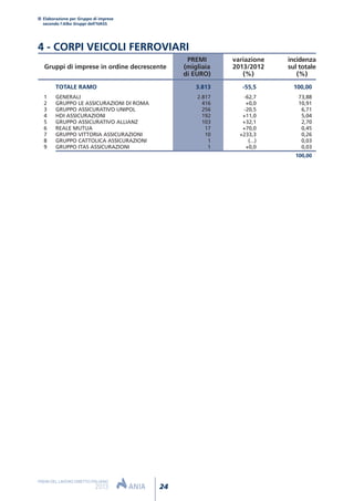 TOTALE RAMO 3.813 -55,5 100,00
1 GENERALI 2.817 -62,7 73,88
2 GRUPPO LE ASSICURAZIONI DI ROMA 416 +0,0 10,91
3 GRUPPO ASSICURATIVO UNIPOL 256 -20,5 6,71
4 HDI ASSICURAZIONI 192 +11,0 5,04
5 GRUPPO ASSICURATIVO ALLIANZ 103 +32,1 2,70
6 REALE MUTUA 17 +70,0 0,45
7 GRUPPO VITTORIA ASSICURAZIONI 10 +233,3 0,26
8 GRUPPO CATTOLICA ASSICURAZIONI 1 (...) 0,03
9 GRUPPO ITAS ASSICURAZIONI 1 +0,0 0,03
100,00
PREMI variazione incidenza
Gruppi di imprese in ordine decrescente (migliaia 2013/2012 sul totale
di EURO) (%) (%)
Elaborazione per Gruppo di imprese
secondo l’Albo Gruppi dell’IVASS
24
PREMI DEL LAVORO DIRETTO ITALIANO
2013
4 - CORPI VEICOLI FERROVIARI
 