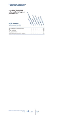 SOC. SVIZZERA D’ASSICURAZIONE - - - - - - 45
S2C - - - - - - 56
TUTELA LEGALE - - - - - - 57
UBI ASSICURAZIONI - - - - - - 33
UCA - ASSICURAZIONE SPESE LEGALI - - - - - - 50
Elaborazione per Gruppo di imprese
secondo l’Albo Gruppi dell’IVASS
52
PREMI DEL LAVORO DIRETTO ITALIANO
2013
Posizione dei gruppi
nella graduatoria premi
per ramo Vita
GRUPPI DI IMPRESE
IN ORDINE ALFABETICO
VI-FONDIPENSIONE
V-CAPITALIZZAZIONE
IV-MALATTIA
I-VITAUMANA
III-FONDIDIINVESTIMENTO
TOTALERAMIVITA
TOTALEGENERALE
 