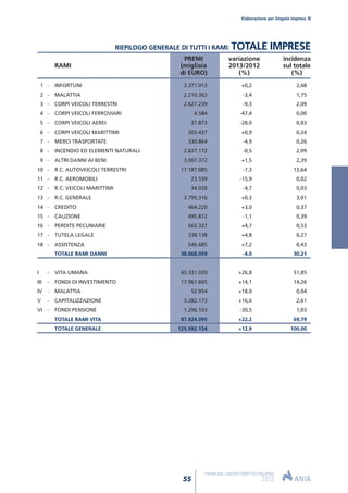 1 - INFORTUNI 3.371.013 +0,2 2,68
2 - MALATTIA 2.210.363 -3,4 1,75
3 - CORPI VEICOLI TERRESTRI 2.627.239 -9,3 2,09
4 - CORPI VEICOLI FERROVIARI 4.584 -47,4 0,00
5 - CORPI VEICOLI AEREI 37.873 -28,0 0,03
6 - CORPI VEICOLI MARITTIMI 303.437 +0,9 0,24
7 - MERCI TRASPORTATE 330.864 -4,9 0,26
8 - INCENDIO ED ELEMENTI NATURALI 2.627.172 -0,5 2,09
9 - ALTRI DANNI AI BENI 3.007.372 +1,5 2,39
10 - R.C. AUTOVEICOLI TERRESTRI 17.187.085 -7,3 13,64
11 - R.C. AEROMOBILI 23.539 -15,9 0,02
12 - R.C. VEICOLI MARITTIMI 34.020 -4,7 0,03
13 - R.C. GENERALE 3.795.316 +0,3 3,01
14 - CREDITO 464.220 +3,0 0,37
15 - CAUZIONE 495.812 -1,1 0,39
16 - PERDITE PECUNIARIE 663.327 +4,7 0,53
17 - TUTELA LEGALE 338.138 +4,8 0,27
18 - ASSISTENZA 546.685 +7,2 0,43
TOTALE RAMI DANNI 38.068.059 -4,0 30,21
I - VITA UMANA 65.331.020 +26,8 51,85
III - FONDI DI INVESTIMENTO 17.961.845 +14,1 14,26
IV - MALATTIA 52.954 +18,0 0,04
V - CAPITALIZZAZIONE 3.282.173 +16,6 2,61
VI - FONDI PENSIONE 1.296.103 -30,5 1,03
TOTALE RAMI VITA 87.924.095 +22,2 69,79
TOTALE GENERALE 125.992.154 +12,9 100,00
Elaborazione per Singola impresa
55
PREMI DEL LAVORO DIRETTO ITALIANO
2013
RIEPILOGO GENERALE DI TUTTI I RAMI: TOTALE IMPRESE
PREMI variazione incidenza
RAMI (migliaia 2013/2012 sul totale
di EURO) (%) (%)
 