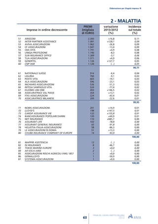 51 ARISCOM 2.393 +16,8 0,11
52 INTER PARTNER ASSISTANCE 1.991 +128,1 0,09
53 AVIVA ASSICURAZIONI 1.962 -26,8 0,09
54 CF ASSICURAZIONI 1.947 -13,4 0,09
55 CBA VITA 1.791 +4,9 0,08
56 UNIQA PROTEZIONE 1.740 -8,3 0,08
57 SUN INSURANCE OFFICE 1.389 -5,1 0,06
58 TUA ASSICURAZIONI 1.371 +4,9 0,06
59 GENERTEL 1.134 +127,7 0,05
60 CNP IAM 1.126 (...) 0,05
99,71
61 NATIONALE SUISSE 914 -6,4 0,04
62 LIGURIA 760 -9,1 0,03
63 POSTE VITA 665 -19,1 0,03
64 ALA ASSICURAZIONI 596 -23,1 0,03
65 INCHIARO ASSICURAZIONI 536 -51,3 0,02
66 INTESA SANPAOLO VITA 524 -77,4 0,02
67 DUOMO UNI ONE 493 +146,5 0,02
68 ASSICURATRICE VAL PIAVE 354 +13,1 0,02
69 ITAS ASSICURAZIONI 224 -43,4 0,01
70 ASSICURATRICE MILANESE 209 -22,6 0,01
99,95
71 NOBIS ASSICURAZIONI 201 +14,9 0,01
72 LLOYD’S 198 +147,5 0,01
73 CARDIF ASSURANCE VIE 133 +155,8 0,01
74 BANCASSURANCE POPOLARI DANNI 120 +60,0 0,01
75 NET INSURANCE 110 +685,7 0,00
76 ASSURANT LIFE 103 -78,8 0,00
77 ASSURANT GENERAL INSURANCE 65 -91,8 0,00
78 HELVETIA ITALIA ASSICURAZIONI 58 -86,3 0,00
79 LE ASSICURAZIONI DI ROMA 51 +13,3 0,00
80 CHUBB INSURANCE COMPANY OF EUROPE 14 -93,9 0,00
100,00
81 MAPFRE ASISTENCIA 13 (...) 0,00
82 ISI INSURANCE 8 -46,7 0,00
83 TOKIO MARINE EUROPE 3 +0,0 0,00
84 AFI ESCA IARD 2 (...) 0,00
85 ASSICURAZIONI RISCHI AGRICOLI VMG 1857 1 +0,0 0,00
86 GENIALLOYD 1 -50,0 0,00
87 SYSTEMA ASSICURAZIONI 1 +0,0 0,00
100,00
PREMI variazione incidenza
Imprese in ordine decrescente (migliaia 2013/2012 sul totale
di EURO) (%) (%)
Elaborazione per Singola impresa
65
PREMI DEL LAVORO DIRETTO ITALIANO
2013
2 - MALATTIA
 