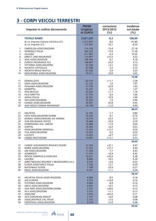 TOTALE RAMO 2.627.239 -9,3 100,00
di cui Imprese Italiane ed Extra-U.E. 2.412.874 -8,6 -91,80
di cui Imprese U.E. 214.365 -16,1 -8,20
1 UNIPOLSAI ASSICURAZIONI 714.158 -13,4 27,18
2 GENERALI ITALIA 304.253 -13,6 11,58
3 ALLIANZ 271.987 -6,3 10,35
4 DIRECT LINE INSURANCE 113.497 +21,6 4,32
5 AXA ASSICURAZIONI 109.784 -9,7 4,18
6 ZURICH INSURANCE PLC 108.607 -25,0 4,13
7 VITTORIA ASSICURAZIONI 92.628 +3,1 3,53
8 SOCIETÀ CATTOLICA 87.968 -3,2 3,35
9 SOCIETÀ REALE MUTUA 87.526 -5,0 3,33
10 GROUPAMA ASSICURAZIONI 79.412 -10,0 3,02
74,98
11 GENIALLOYD 62.514 +11,1 2,38
12 SARA ASSICURAZIONI 51.732 -1,6 1,97
13 ITALIANA ASSICURAZIONI 37.570 -33,8 1,43
14 GENERTEL 33.247 -3,3 1,27
15 ITAS MUTUA 29.024 +1,7 1,10
16 FILO DIRETTO 27.976 -0,4 1,06
17 AVIVA ITALIA 26.352 -10,9 1,00
18 HDI ASSICURAZIONI 25.350 -1,9 0,96
19 CARIGE ASSICURAZIONI 24.967 -45,8 0,95
20 AIOI NISSAY DOWA INSURANCE 24.748 -11,0 0,94
88,05
21 HELVETIA 22.703 -7,7 0,86
22 FATA ASSICURAZIONI DANNI 19.479 -4,1 0,74
23 DONAU VERSICHERUNG AG VIENNA 19.270 -23,3 0,73
24 SUN INSURANCE OFFICE 18.408 -10,0 0,70
25 COMPAGNIA ASS. LINEAR 16.898 -11,0 0,64
26 ZURITEL 16.562 +0,2 0,63
27 ASSICURAZIONI GENERALI 15.543 +13,7 0,59
28 TUA ASSICURAZIONI 15.505 -0,5 0,59
29 LLOYD’S 15.023 +9,7 0,57
30 UNIQA PROTEZIONE 13.845 +15,1 0,53
94,64
31 CARDIF ASSURANCES RISQUES DIVERS 12.354 +37,1 0,47
32 NOBIS ASSICURAZIONI 11.533 +37,7 0,44
33 UBI ASSICURAZIONI 11.208 -7,1 0,43
34 ASSIMOCO 11.079 -10,4 0,42
35 INTESA SANPAOLO ASSICURA 10.037 +45,6 0,38
36 LIGURIA 8.806 -18,5 0,34
37 DIRECT&QUIXA SEGUROS Y REASEGUROS S.A.U. 8.393 +5,6 0,32
38 EUROP ASSISTANCE ITALIA 7.530 -12,7 0,29
39 NATIONALE SUISSE 7.189 -25,9 0,27
40 ERGO ASSICURAZIONI 6.337 -11,1 0,24
98,24
41 HELVETIA ITALIA ASSICURAZIONI 4.696 -8,5 0,18
42 AIG EUROPE 4.216 +14,9 0,16
43 SYSTEMA ASSICURAZIONI 4.084 -8,9 0,16
44 ARCA ASSICURAZIONI 4.005 -10,5 0,15
45 AXA MPS ASSICURAZIONI DANNI 3.525 +20,6 0,13
46 ALA ASSICURAZIONI 3.315 -11,7 0,13
47 ARISCOM 2.819 +65,9 0,11
48 ACE EUROPEAN GROUP 2.197 +0,0 0,08
49 ASSICURATRICE VAL PIAVE 2.125 +7,6 0,08
50 CREDITRAS ASSICURAZIONI 2.010 -13,0 0,08
99,50
PREMI variazione incidenza
Imprese in ordine decrescente (migliaia 2013/2012 sul totale
di EURO) (%) (%)
Elaborazione per Singola impresa
66
PREMI DEL LAVORO DIRETTO ITALIANO
2013
3 - CORPI VEICOLI TERRESTRI
 