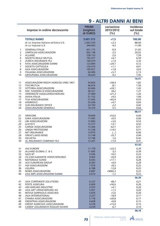 TOTALE RAMO 3.007.372 +1,5 100,00
di cui Imprese Italiane ed Extra-U.E. 2.663.329 +2,3 -88,60
di cui Imprese U.E. 344.043 -4,3 -11,40
1 GENERALI ITALIA 651.175 -0,9 21,65
2 UNIPOLSAI ASSICURAZIONI 602.138 -2,5 20,02
3 ALLIANZ 228.133 -2,6 7,59
4 SOCIETÀ REALE MUTUA 195.477 +4,7 6,50
5 ZURICH INSURANCE PLC 160.070 +1,0 5,32
6 FATA ASSICURAZIONI DANNI 123.894 +24,7 4,12
7 SOCIETÀ CATTOLICA 120.474 +1,1 4,01
8 AXA ASSICURAZIONI 109.057 +7,8 3,63
9 ITALIANA ASSICURAZIONI 64.000 +5,7 2,13
10 GROUPAMA ASSICURAZIONI 58.620 -9,2 1,95
76,91
11 ASSICURAZIONI RISCHI AGRICOLI VMG 1857 54.856 +58,4 1,82
12 ITAS MUTUA 46.816 -8,1 1,56
13 VITTORIA ASSICURAZIONI 42.606 +24,1 1,42
14 SOC. SVIZZERA D’ASSICURAZIONE 38.321 +8,2 1,27
15 VEREINIGTE HAGELVERSICHERUNG 37.969 +21,3 1,26
16 AVIVA ITALIA 31.152 +4,5 1,04
17 TUA ASSICURAZIONI 27.945 +65,4 0,93
18 ASSIMOCO 25.028 +4,7 0,83
19 SUN INSURANCE OFFICE 24.750 -2,2 0,82
20 ASSICURAZIONI GENERALI 19.370 -5,5 0,64
88,51
21 ARISCOM 18.000 +52,6 0,60
22 SARA ASSICURAZIONI 17.945 +0,5 0,60
23 UBI ASSICURAZIONI 15.894 +3,6 0,53
24 LLOYD’S 15.577 -13,1 0,52
25 CARIGE ASSICURAZIONI 15.309 -62,7 0,51
26 UNIQA PROTEZIONE 15.238 +14,5 0,51
27 NET INSURANCE 13.879 (...) 0,46
28 GREAT LAKES REINS. 13.148 -33,7 0,44
29 HELVETIA 12.748 -1,6 0,42
30 XL INSURANCE COMPANY PLC 12.201 -17,0 0,41
93,50
31 AIG EUROPE 11.778 +22,5 0,39
32 ALLIANZ GLOBAL C. & S. 11.685 -3,3 0,39
33 SACE BT 9.936 -10,5 0,33
34 CG CAR-GARANTIE VERSICHERUNGS 9.003 -33,0 0,30
35 NATIONALE SUISSE 8.565 +17,1 0,28
36 ACE EUROPEAN GROUP 8.565 +0,0 0,28
37 HDI ASSICURAZIONI 7.476 +8,3 0,25
38 LIGURIA 6.788 -12,8 0,23
39 NOBIS ASSICURAZIONI 6.687 +9060,3 0,22
40 AXA MPS ASSICURAZIONI DANNI 6.610 -1,2 0,22
96,39
41 AXA CORPORATE SOLUTIONS 6.237 -48,7 0,21
42 POSTE ASSICURA 6.009 +50,6 0,20
43 HDI-GERLING INDUSTRIE 5.972 +4,1 0,20
44 AXA ART VERSICHERUNG AG 5.951 +1,5 0,20
45 INTESA SANPAOLO ASSICURA 5.876 +5,6 0,20
46 AGA INTERNATIONAL 5.227 -18,9 0,17
47 CHIARA ASSICURAZIONI 5.118 +20,8 0,17
48 CREDITRAS ASSICURAZIONI 4.658 +0,8 0,15
49 CREDIT AGRICOLE ASSICURAZIONI 4.518 +15,0 0,15
50 CARDIF ASSURANCES RISQUES DIVERS 4.259 -0,7 0,14
98,18
PREMI variazione incidenza
Imprese in ordine decrescente (migliaia 2013/2012 sul totale
di EURO) (%) (%)
Elaborazione per Singola impresa
75
PREMI DEL LAVORO DIRETTO ITALIANO
2013
9 - ALTRI DANNI AI BENI
 