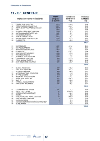 51 CHIARA ASSICURAZIONI 3.215 +20,6 0,08
52 TIROLER VERSICHERUNG VAG 3.212 +104,7 0,08
53 ROYAL & SUN ALLIANCE INSURANCE 2.910 -26,8 0,08
54 SIAT 2.907 +2,0 0,08
55 HELVETIA ITALIA ASSICURAZIONI 2.599 +30,3 0,07
56 ANTONIANA VENETA POP. ASS. 2.487 -0,7 0,07
57 ERGO ASSICURAZIONI 2.471 -11,3 0,07
58 AVIPOP ASSICURAZIONI 2.373 +19,1 0,06
59 MEDIOLANUM ASSICURAZIONI 1.735 +3,3 0,05
60 FILO DIRETTO 1.716 +8,4 0,05
99,57
61 ABC ASSICURA 1.522 +21,2 0,04
62 BCC ASSICURAZIONI 1.511 +22,1 0,04
63 INCHIARO ASSICURAZIONI 1.454 +23,3 0,04
64 GENIALLOYD 1.401 +20,2 0,04
65 ASSICURATRICE VAL PIAVE 1.384 +9,8 0,04
66 ITAS ASSICURAZIONI 1.209 +13,4 0,03
67 ALLEANZA ASSICURAZIONI 1.148 +12,5 0,03
68 CREDEMASSICURAZIONI 956 +53,9 0,03
69 TOKIO MARINE EUROPE 724 +72,8 0,02
70 ELITE INSURANCE COMPANY 691 +65,7 0,02
99,89
71 GLOBAL ASSISTANCE 589 +170,2 0,02
72 ELBA ASSICURAZIONI 496 +63,2 0,01
73 ALA ASSICURAZIONI 489 +6,8 0,01
74 MITSUI SUMITOMO INSURANCE 444 -11,0 0,01
75 R+V ALLGEMEINE 418 -45,0 0,01
76 INCONTRA ASSICURAZIONI 414 +21,1 0,01
77 AVIVA ASSICURAZIONI 307 +48,3 0,01
78 SACE BT 266 +6,8 0,01
79 SYSTEMA ASSICURAZIONI 228 -48,9 0,01
80 DIRECT LINE INSURANCE 196 +6,5 0,01
99,99
81 COMPAGNIA ASS. LINEAR 176 -1,7 0,00
82 GREAT LAKES REINS. 87 +1640,0 0,00
83 INTER PARTNER ASSISTANCE 41 +32,3 0,00
84 ZURITEL 37 +8,8 0,00
85 BANCASSURANCE POPOLARI DANNI 33 +200,0 0,00
86 DIALOGO ASSICURAZIONI 9 -25,0 0,00
87 DUOMO UNI ONE 3 (...) 0,00
88 ASSICURAZIONI RISCHI AGRICOLI VMG 1857 2 +0,0 0,00
89 ISI INSURANCE 1 +0,0 0,00
100,00
PREMI variazione incidenza
Imprese in ordine decrescente (migliaia 2013/2012 sul totale
di EURO) (%) (%)
Elaborazione per Singola impresa
82
PREMI DEL LAVORO DIRETTO ITALIANO
2013
13 - R.C. GENERALE
 