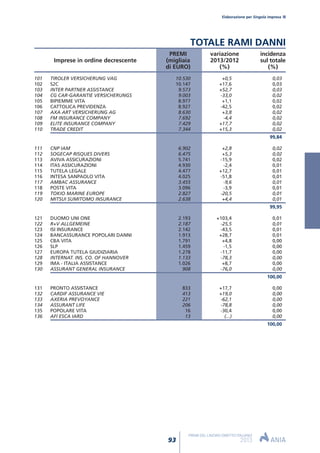 101 TIROLER VERSICHERUNG VAG 10.530 +0,5 0,03
102 S2C 10.147 +17,6 0,03
103 INTER PARTNER ASSISTANCE 9.573 +52,7 0,03
104 CG CAR-GARANTIE VERSICHERUNGS 9.003 -33,0 0,02
105 BIPIEMME VITA 8.977 +1,1 0,02
106 CATTOLICA PREVIDENZA 8.927 -42,5 0,02
107 AXA ART VERSICHERUNG AG 8.630 +3,8 0,02
108 FM INSURANCE COMPANY 7.692 -4,4 0,02
109 ELITE INSURANCE COMPANY 7.429 +17,7 0,02
110 TRADE CREDIT 7.344 +15,3 0,02
99,84
111 CNP IAM 6.902 +2,8 0,02
112 SOGECAP RISQUES DIVERS 6.475 +5,3 0,02
113 AVIVA ASSICURAZIONI 5.741 -15,9 0,02
114 ITAS ASSICURAZIONI 4.930 -2,4 0,01
115 TUTELA LEGALE 4.477 +12,7 0,01
116 INTESA SANPAOLO VITA 4.025 -51,8 0,01
117 AMBAC ASSURANCE 3.455 -9,6 0,01
118 POSTE VITA 3.096 -3,9 0,01
119 TOKIO MARINE EUROPE 2.827 -20,5 0,01
120 MITSUI SUMITOMO INSURANCE 2.638 +4,4 0,01
99,95
121 DUOMO UNI ONE 2.193 +103,4 0,01
122 R+V ALLGEMEINE 2.187 -25,5 0,01
123 ISI INSURANCE 2.142 -43,5 0,01
124 BANCASSURANCE POPOLARI DANNI 1.913 +28,7 0,01
125 CBA VITA 1.791 +4,8 0,00
126 SLP 1.459 -1,5 0,00
127 EUROPA TUTELA GIUDIZIARIA 1.278 -11,7 0,00
128 INTERNAT. INS. CO. OF HANNOVER 1.133 -78,3 0,00
129 IMA - ITALIA ASSISTANCE 1.026 +8,7 0,00
130 ASSURANT GENERAL INSURANCE 908 -76,0 0,00
100,00
131 PRONTO ASSISTANCE 833 +17,7 0,00
132 CARDIF ASSURANCE VIE 413 +19,0 0,00
133 AXERIA PREVOYANCE 221 -62,1 0,00
134 ASSURANT LIFE 206 -78,8 0,00
135 POPOLARE VITA 16 -30,4 0,00
136 AFI ESCA IARD 13 (...) 0,00
100,00
PREMI variazione incidenza
Imprese in ordine decrescente (migliaia 2013/2012 sul totale
di EURO) (%) (%)
Elaborazione per Singola impresa
93
PREMI DEL LAVORO DIRETTO ITALIANO
2013
TOTALE RAMI DANNI
 