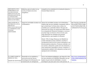 9
IMPLEMENTA ESTA
HERRAMIENTA EN
LAS SECUENCIAS
DIDÁCTICAS EN LOS
GRADOS QUINTOS DE
LA INSTITUCIÓN
EDUCATIVA GONZALO
MEJÍA ECHEVERRIA.
didácticas, para así reducir en sus
escritos el número de errores
ortográficos.
ortografía en los estudiantes de la institución educativa
Gonzalo Mejía Echeverri.
APLICACIÓN DE LA
INFORMÁTICA EN EL
PROYECTO
EDUCATIVO ESCOLAR,
LA EXPERIENCIA DEL
COLEGIO
MONTESSORI.
Apoyar las actividades escolares con
la Informática r
Apoyar las actividades escolares con la Informática
requiere algo más que claridades conceptuales sobre lo
que se desea hacer, la forma cómo se hará y los
resultados que se pretenden obtener. Para que esta
innovación sea exitosa, las instituciones deben basarse
en un programa de Planeación Estratégica y reconocer,
en primer lugar, los factores críticos de éxito, para
luego determinar las estrategias que permitan
implementarlos y que aseguren su eficiencia.
Desde 1.994 el Colegio Montessori de Medellín ha
venido realizando acciones tendientes a facilitar la
incorporación efectiva de los avances informáticos a las
diversas prácticas educativas. El proceso realizado, con
sus aciertos y desaciertos, puede servir de orientación a
otras instituciones interesadas en iniciar o fortalecer el
mejoramiento cualitativo de la educación con base en la
apropiación de la informática.
http://lsm.dei.uc.pt/ribie/doc
files/txt200372924512Aplic
aci%C3%B3n%20de%20la
%20inform%C3%A1tica.pd
f
EL COMPUTADOR UN
MEDIO DE VIDA:
DISEÑO DE SOFTWARE
Desarrollar en los estudiantes a
través del uso de las Nuevas
Tecnologías de la Información y la
Comunicación, las inteligencias
Esta es una propuesta pedagógica, que Surge de la idea
de crear conciencia en el bachiller Informático de esta
región, de aprovechar las habilidades y recursos
tecnológicos que posee para crecer como persona, ser
http://www.colombiaaprend
e.edu.co/html/mediateca/160
7/articles-
 