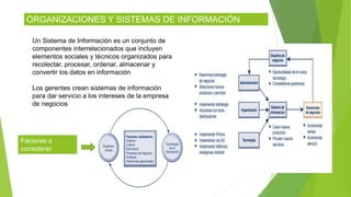 ORGANIZACIONES Y SISTEMAS DE INFORMACIÓN
Un Sistema de Información es un conjunto de
componentes interrelacionados que incluyen
elementos sociales y técnicos organizados para
recolectar, procesar, ordenar, almacenar y
convertir los datos en información
Los gerentes crean sistemas de información
para dar servicio a los intereses de la empresa
de negocios
Factores a
considerar
 