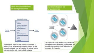 Vista del comportamiento
de las organizaciones
investiga el impacto que individuos, grupos y
estructuras tienen en la conducta dentro de las
organizaciones, con la finalidad de aplicar estos
conocimientos a la mejora de la eficacia
Características de las
organizaciones
Las organizaciones están compuestas de
rutinas y comportamientos individuales, un
proceso de negocios. Una colección de
procesos de negocios
 