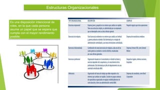Estructuras Organizacionales
Es una disposición intencional de
roles, en la que cada persona
asume un papel que se espera que
cumpla con el mayor rendimiento
posible.
 